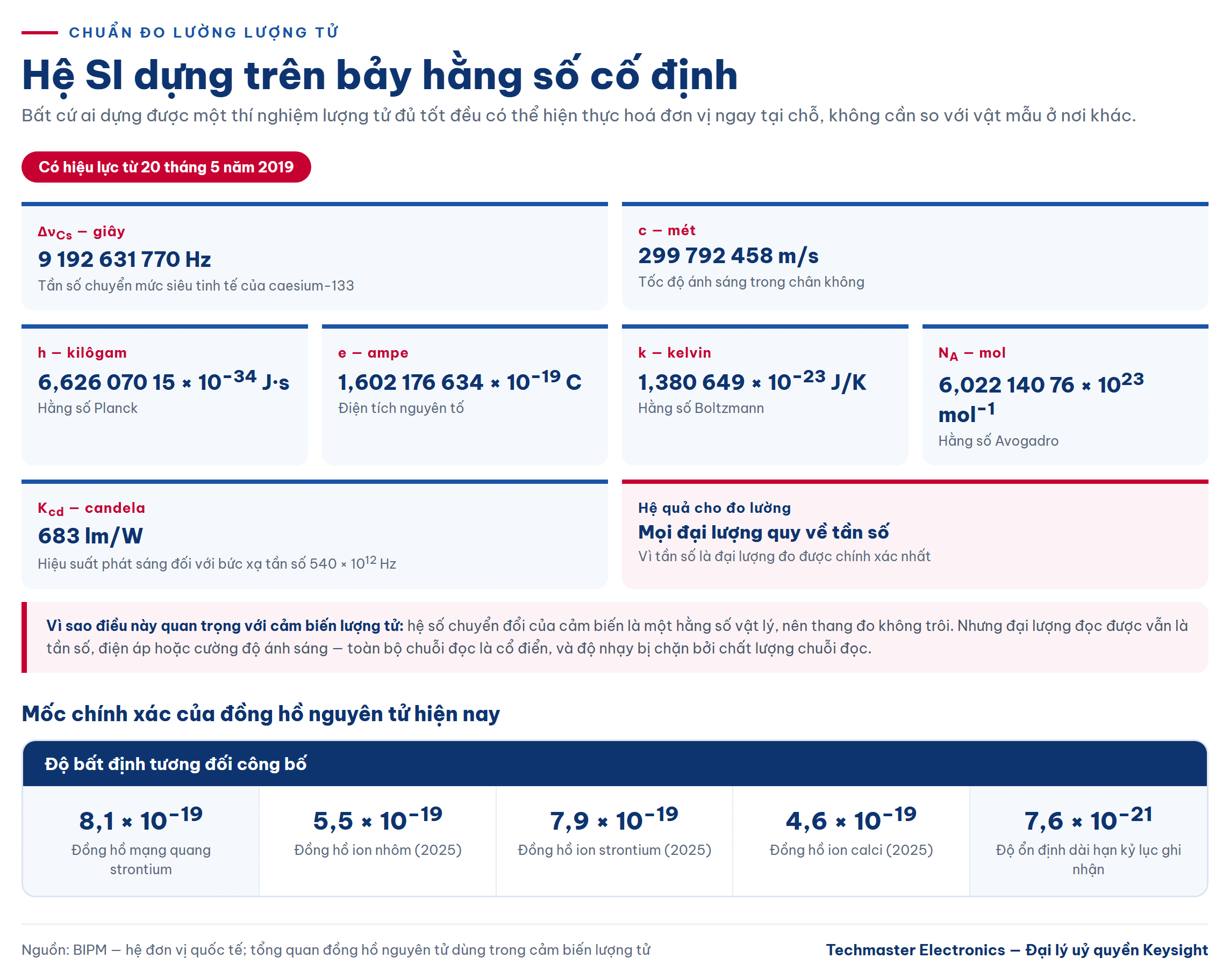cảm biến lượng tử — Bảy hằng số cố định của hệ SI và mốc chính xác hiện nay của đồng hồ nguyên tử