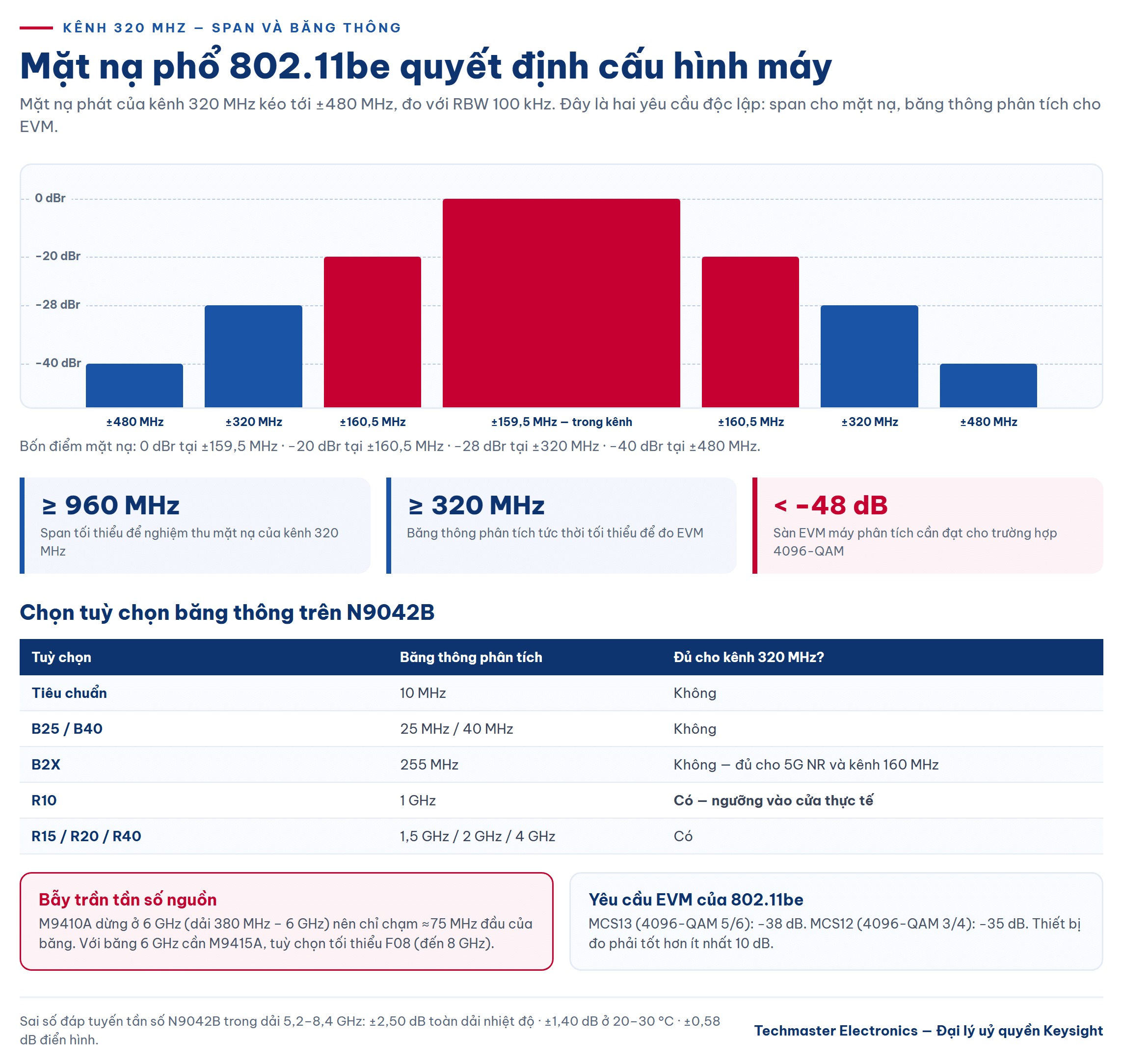 đo kiểm băng 6 GHz: mặt nạ phổ 320 MHz và băng thông phân tích