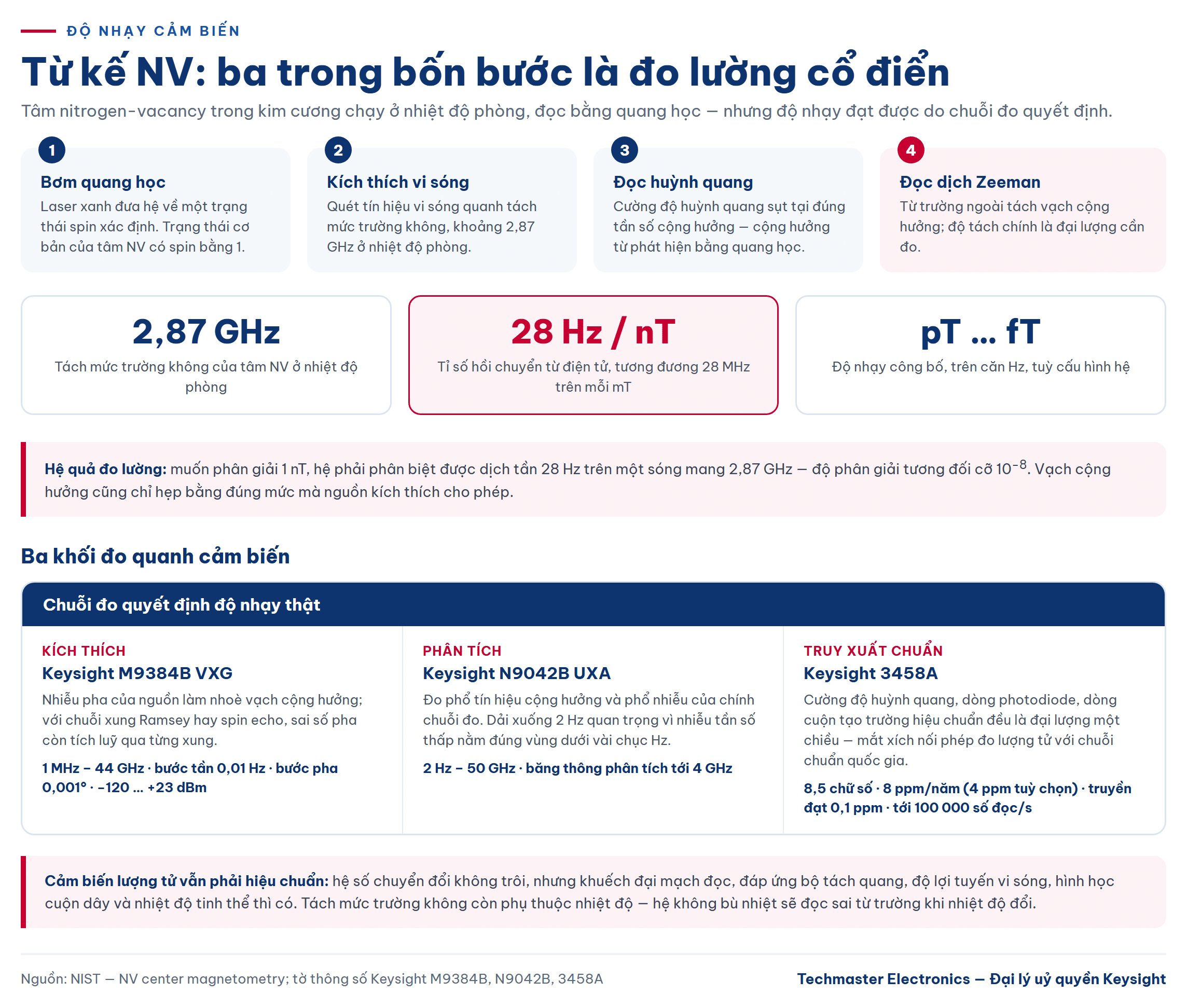 cảm biến lượng tử — Chuỗi đo quanh một từ kế NV — ba trong bốn bước là đo lường cổ điển