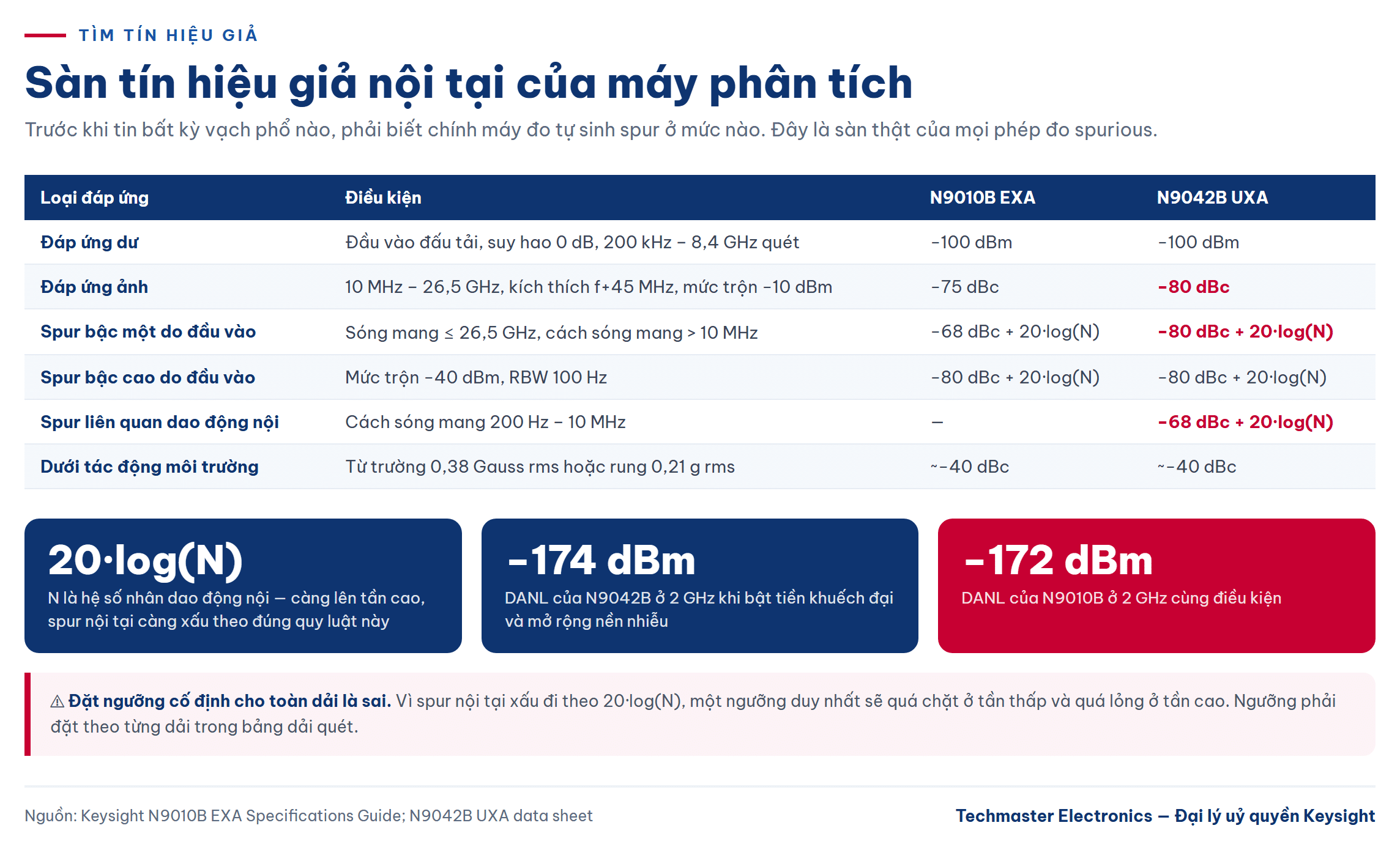 tìm tín hiệu giả: sàn spur nội tại của máy phân tích