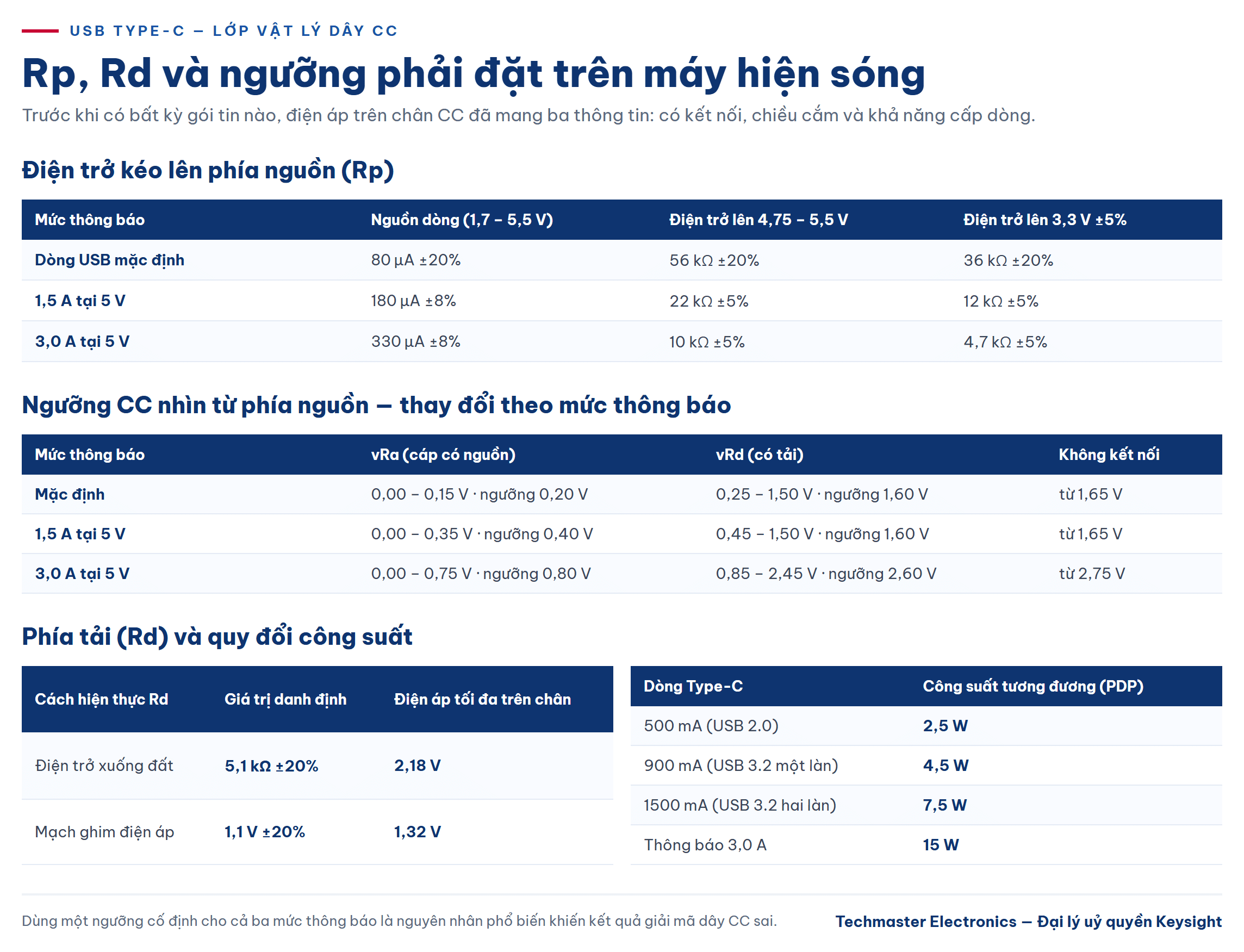 kiểm thử USB PD: bảng Rp, Rd và ngưỡng điện áp trên dây CC