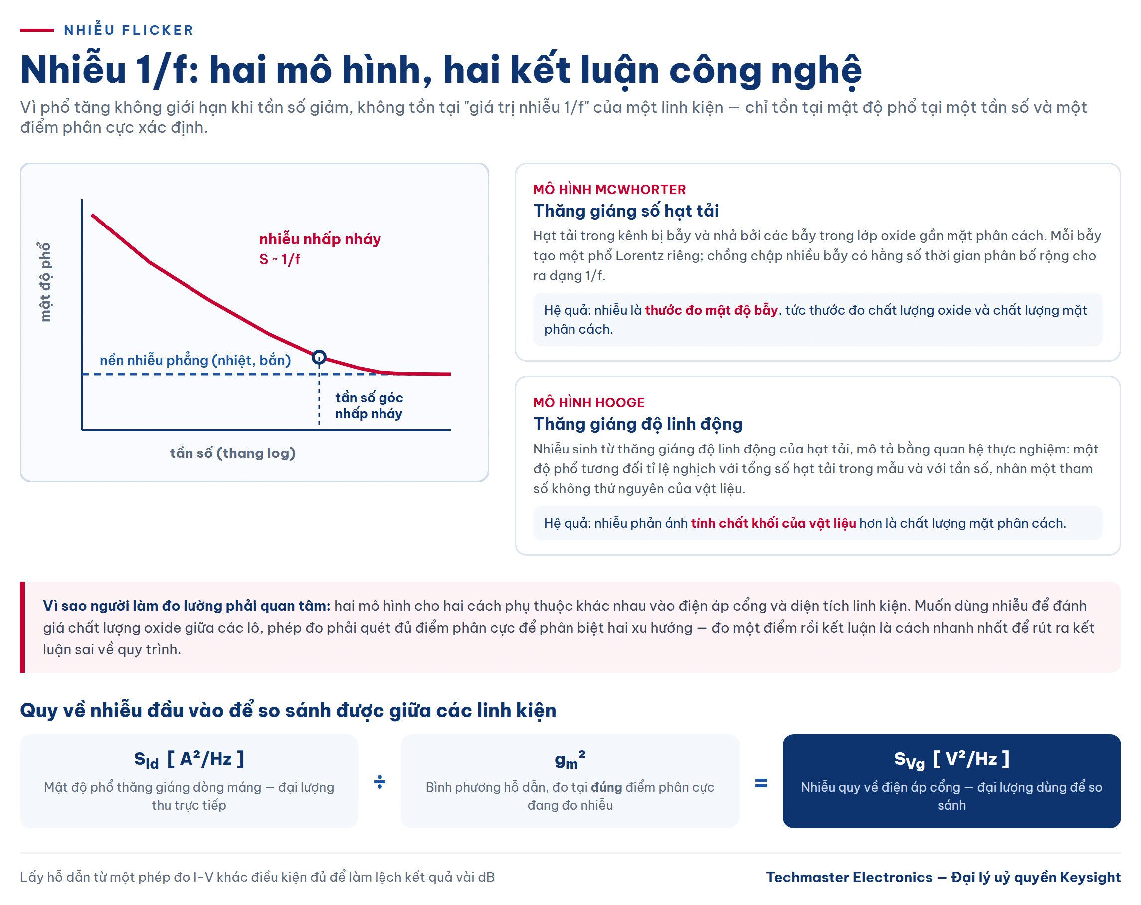 đo nhiễu 1/f — Hai mô hình giải thích nhiễu 1/f và cách quy về nhiễu quy đổi đầu vào
