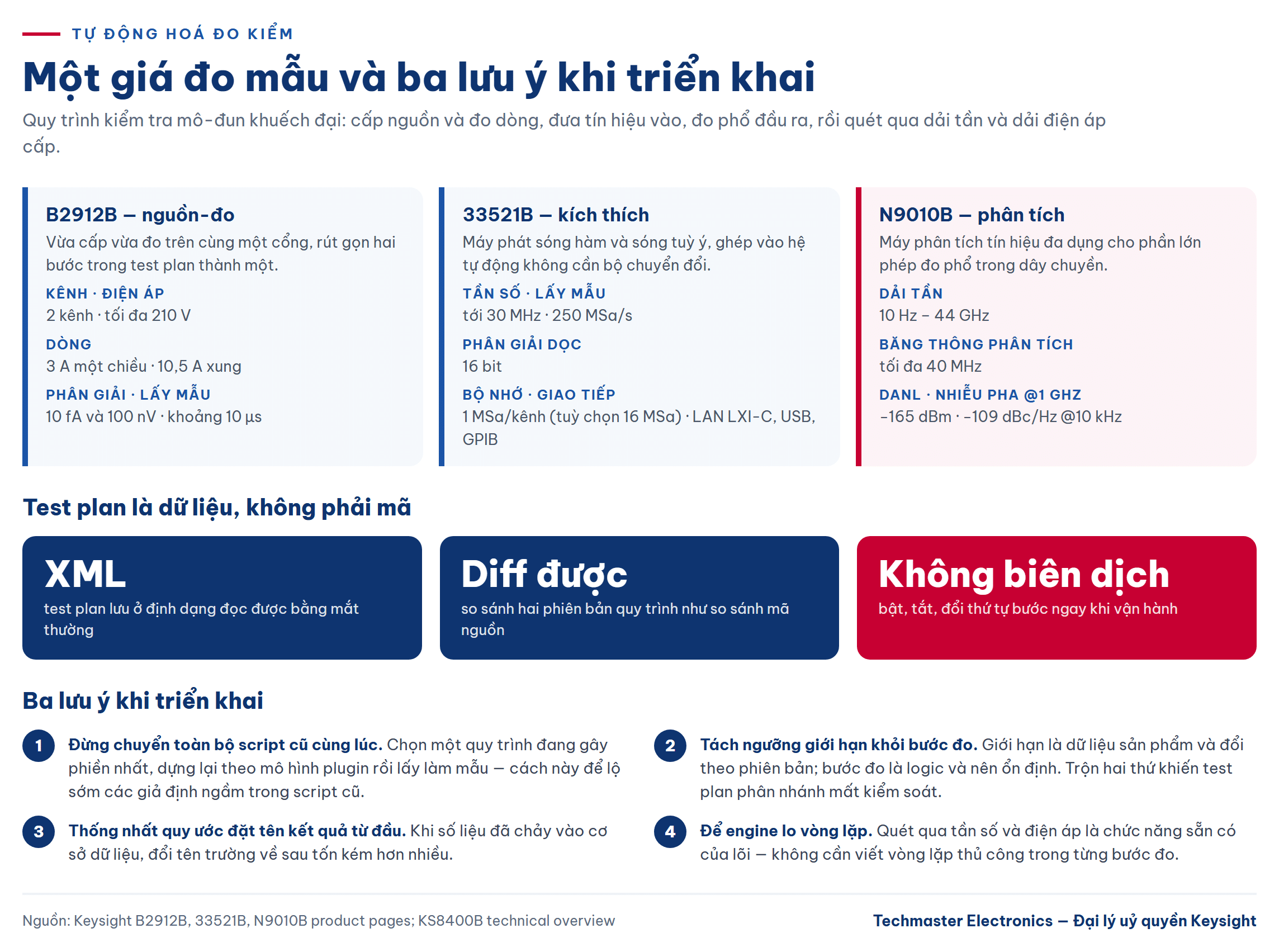 tự động hoá đo kiểm: giá đo mẫu với PathWave