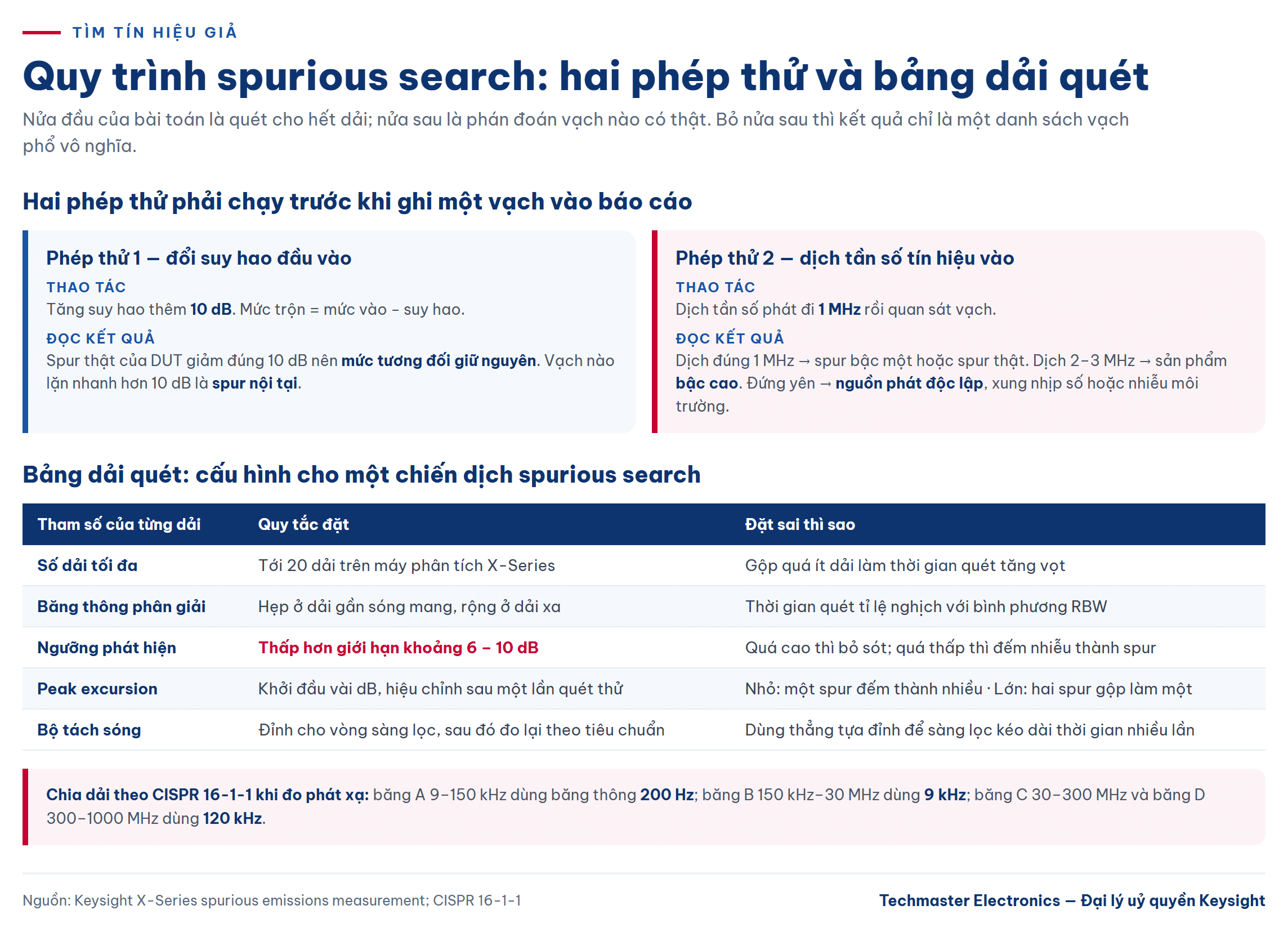 tìm tín hiệu giả: hai phép thử và bảng dải quét