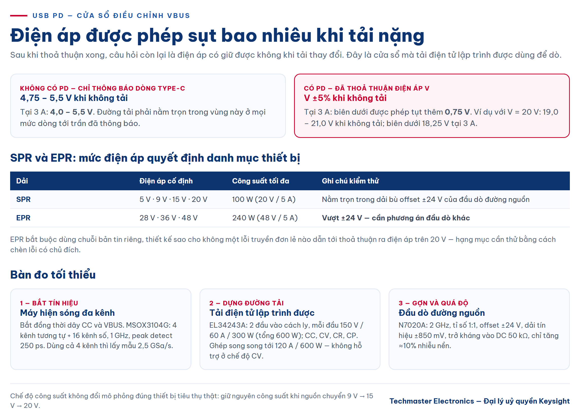 kiểm thử USB PD: cửa sổ điều chỉnh VBUS theo tải