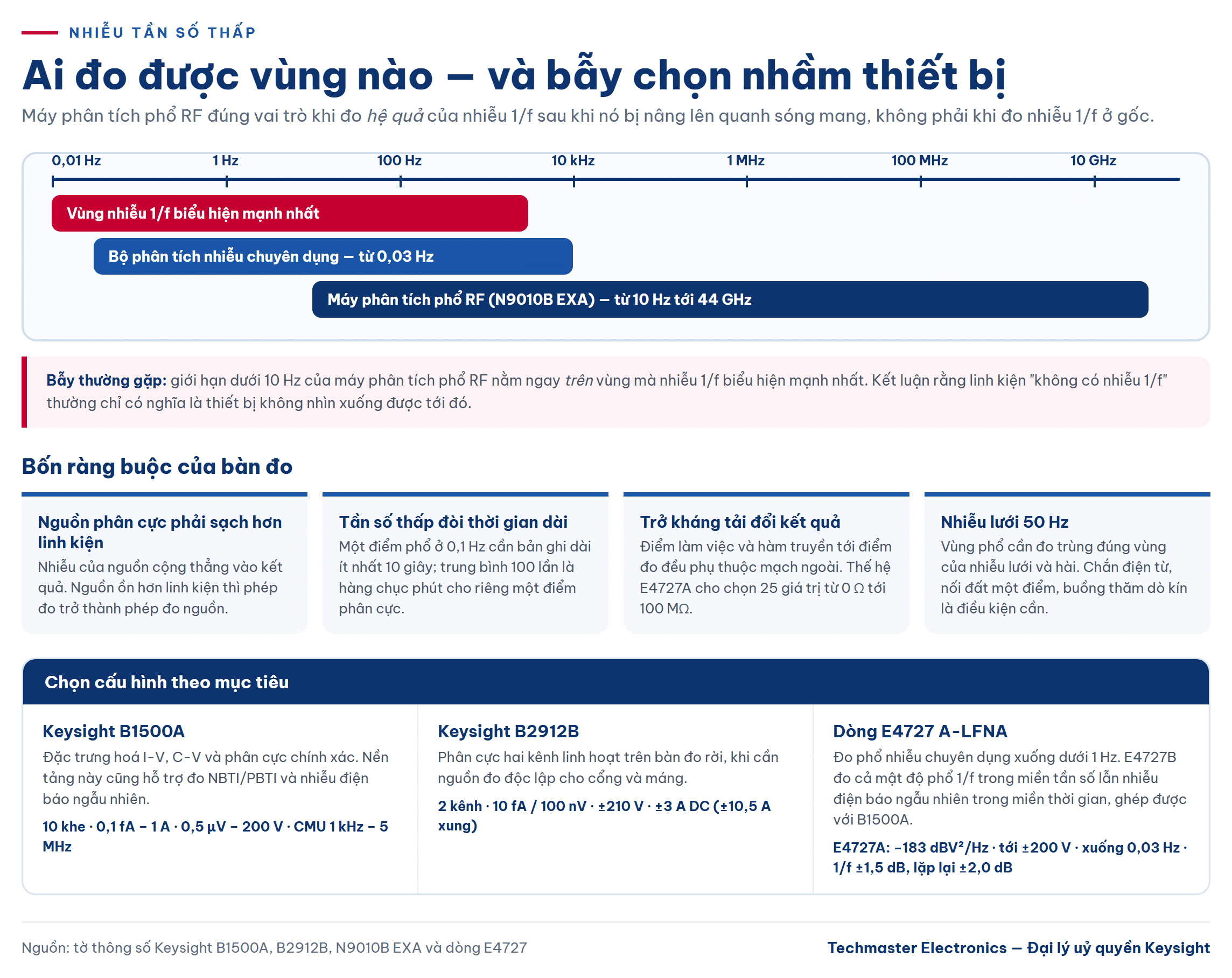 đo nhiễu 1/f — Dải tần mà từng loại thiết bị đo được, và bẫy chọn nhầm công cụ