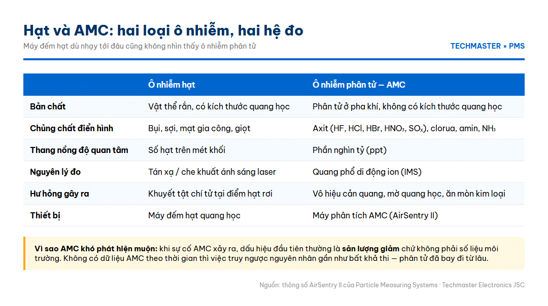 Infographic so sánh ô nhiễm hạt và ô nhiễm phân tử AMC