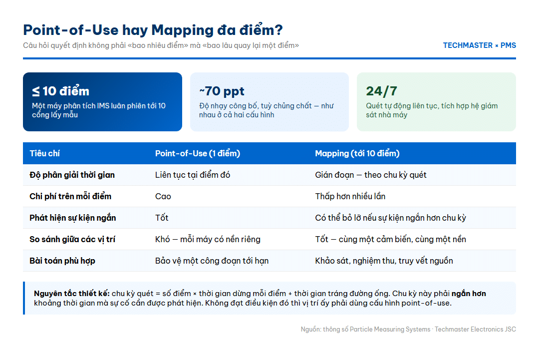 Infographic so sánh cấu hình AirSentry II Point-of-Use và Mapping đa điểm