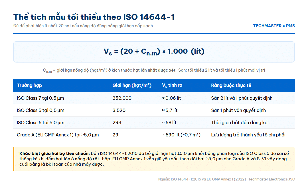 Infographic công thức thể tích mẫu tối thiểu theo ISO 14644-1