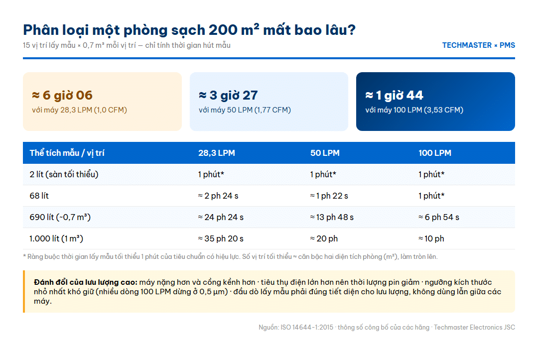 Infographic so sánh thời gian phân loại phòng sạch 200 mét vuông theo ba mức lưu lượng