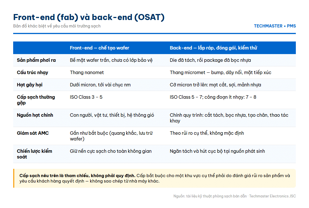 Infographic bản đồ khác biệt yêu cầu môi trường sạch giữa front-end và back-end bán dẫn