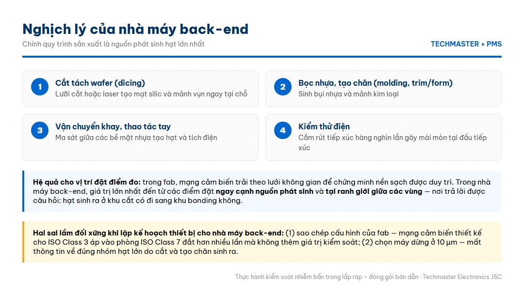Infographic bốn nguồn phát sinh hạt trong nhà máy lắp ráp đóng gói bán dẫn