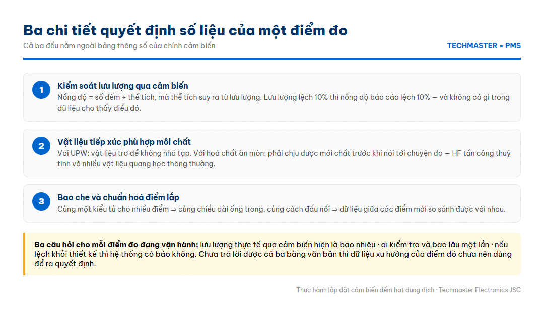 Infographic ba chi tiết quyết định chất lượng số liệu của một điểm đo hạt trong dung dịch