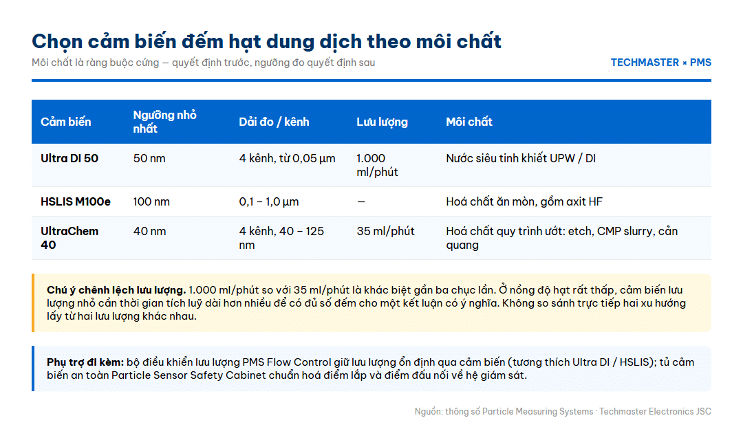 Infographic chọn cảm biến đếm hạt dung dịch PMS theo môi chất và ngưỡng đo