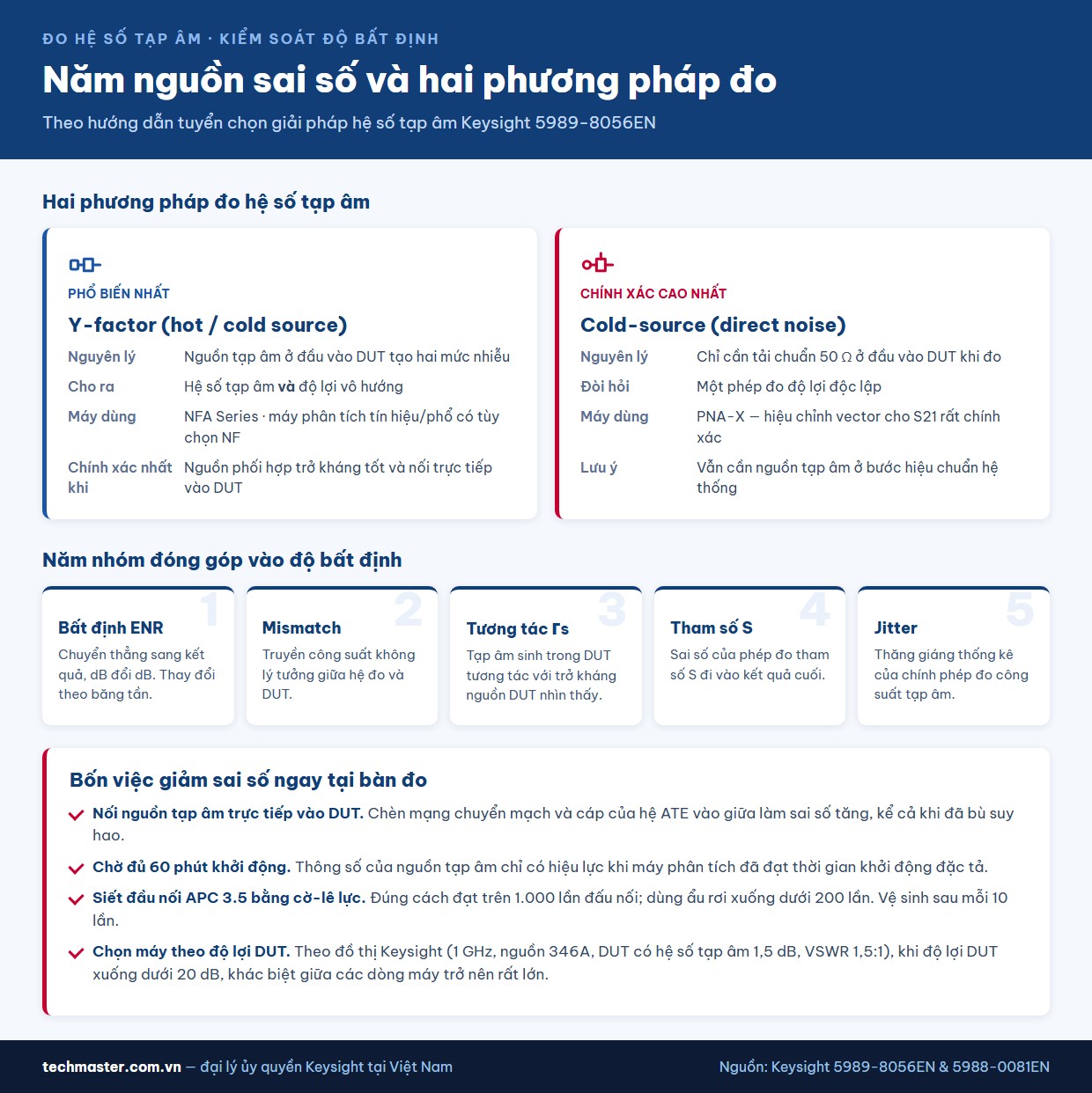 Năm nguồn sai số và hai phương pháp đo hệ số tạp âm: Y-factor và cold-source