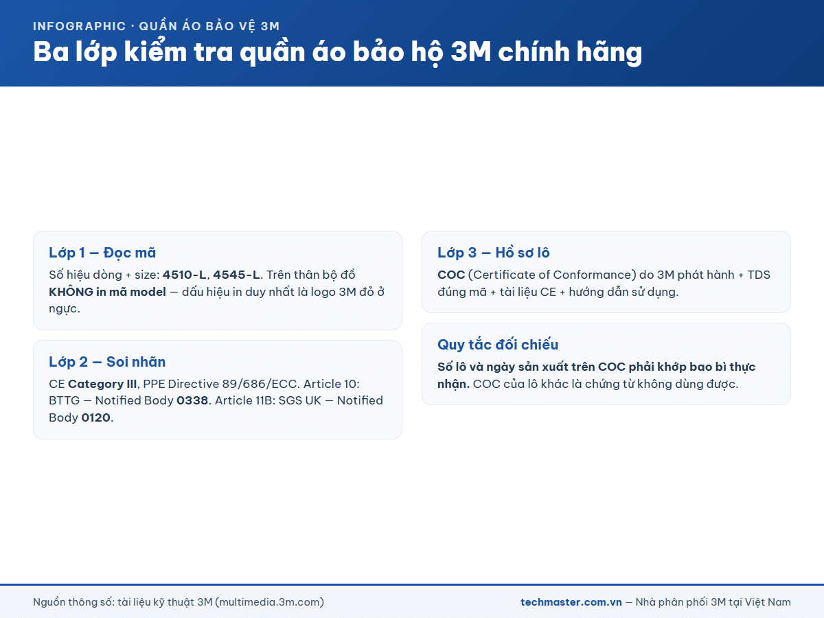 Infographic ba lớp kiểm tra quần áo bảo hộ 3M chính hãng gồm mã, nhãn và hồ sơ COC