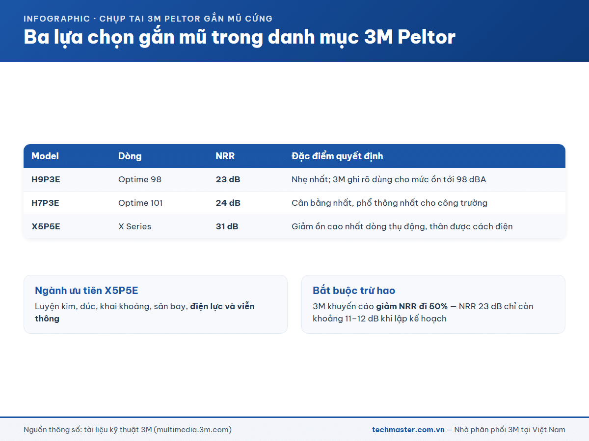 Infographic ba model chụp tai gắn mũ 3M Peltor H9P3E, H7P3E và X5P5E kèm chỉ số NRR