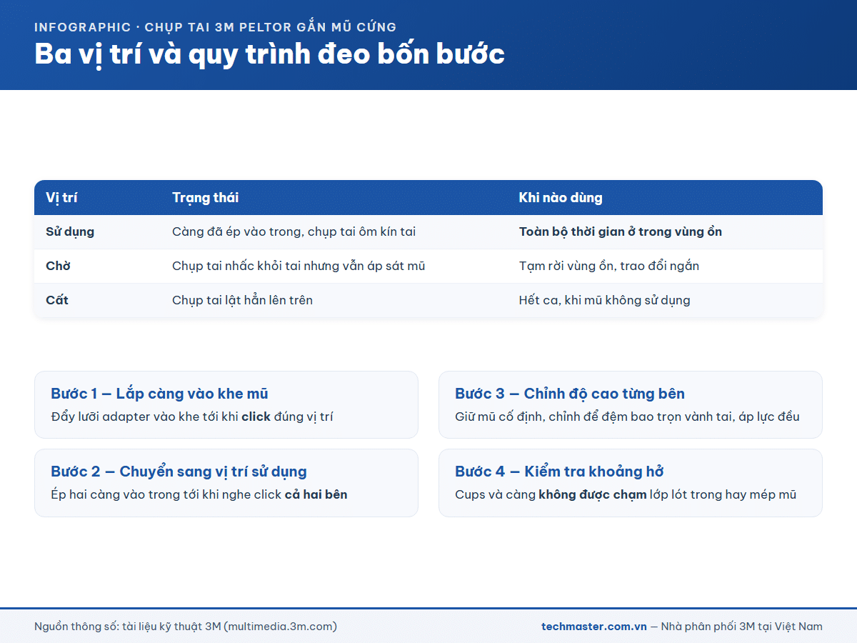 Infographic ba vị trí và quy trình đeo bốn bước của chụp tai gắn mũ 3M Peltor