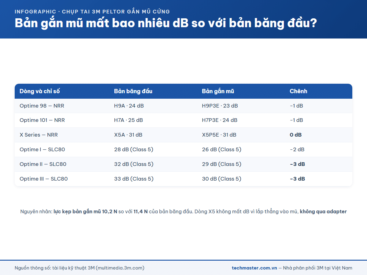 Infographic so sánh mức giảm ồn bản gắn mũ và bản băng đầu của chụp tai 3M Peltor