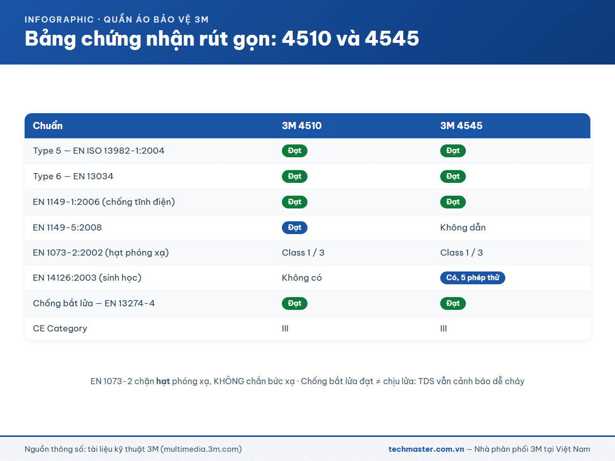 Infographic bảng chứng nhận EN của quần áo bảo hộ 3M 4510 và 4545