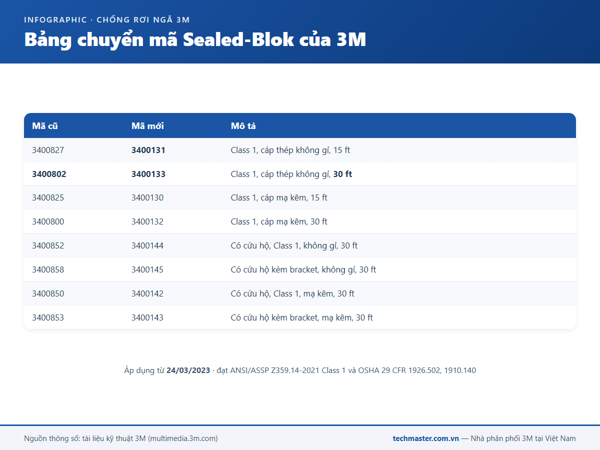 Infographic bảng chuyển mã Sealed-Blok của 3M từ mã cũ sang mã Class 1 mới