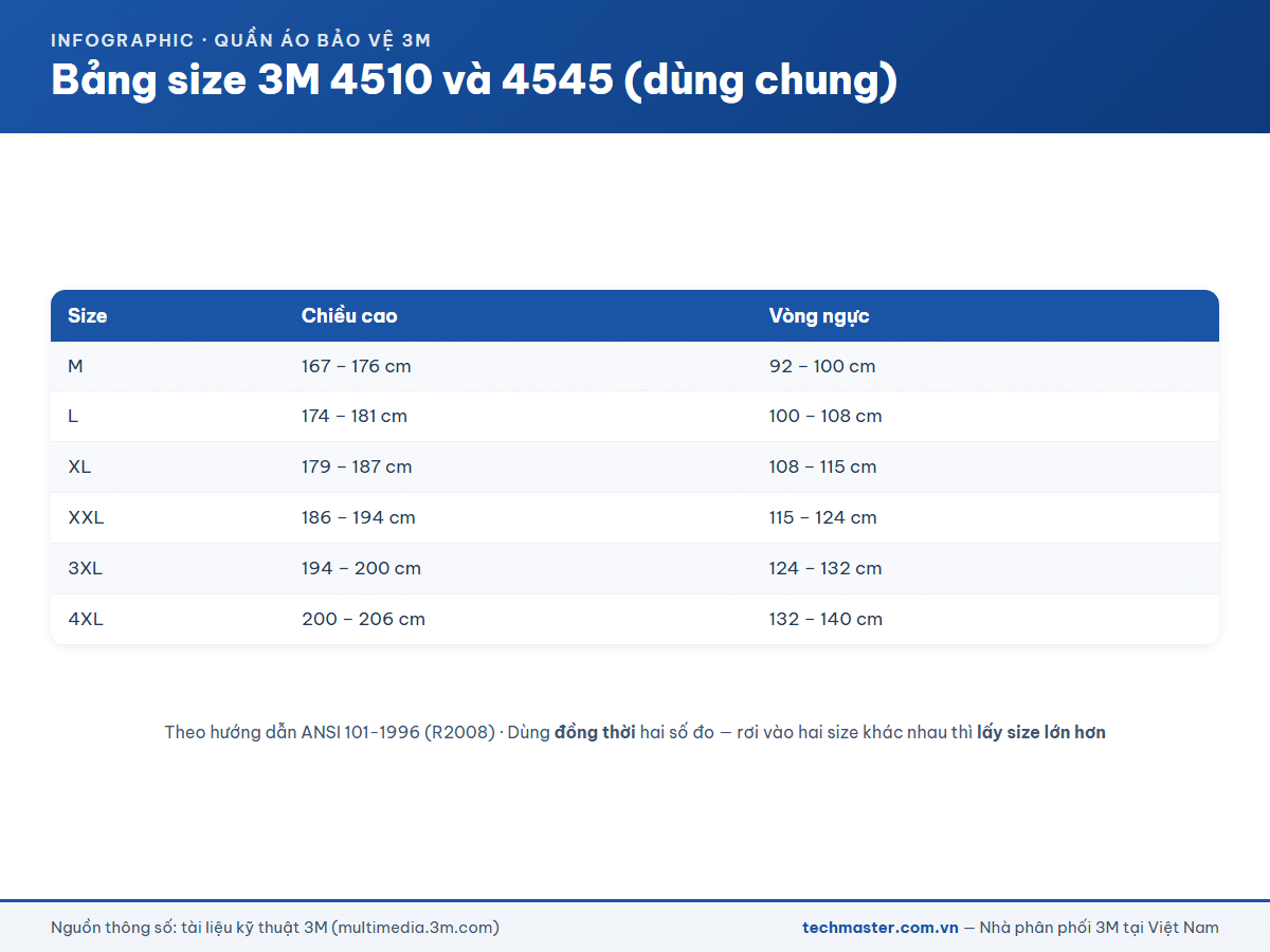 Infographic bảng size quần áo bảo hộ 3M 4510 và 4545 theo chiều cao và vòng ngực