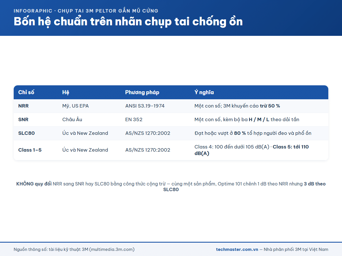Infographic bốn hệ chuẩn NRR, SNR, SLC80 và Class trên nhãn chụp tai chống ồn