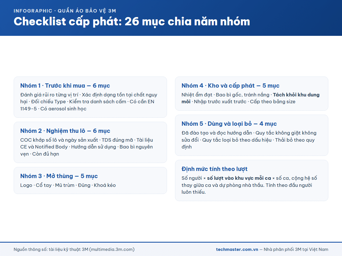 Infographic checklist cấp phát quần áo bảo hộ dùng một lần 26 mục chia năm nhóm