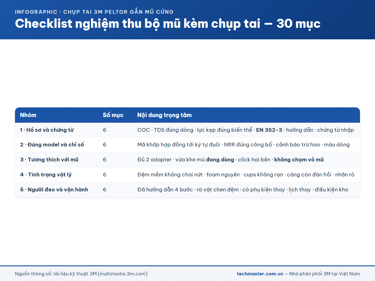 Infographic checklist 30 mục nghiệm thu bộ mũ cứng kèm chụp tai chia năm nhóm