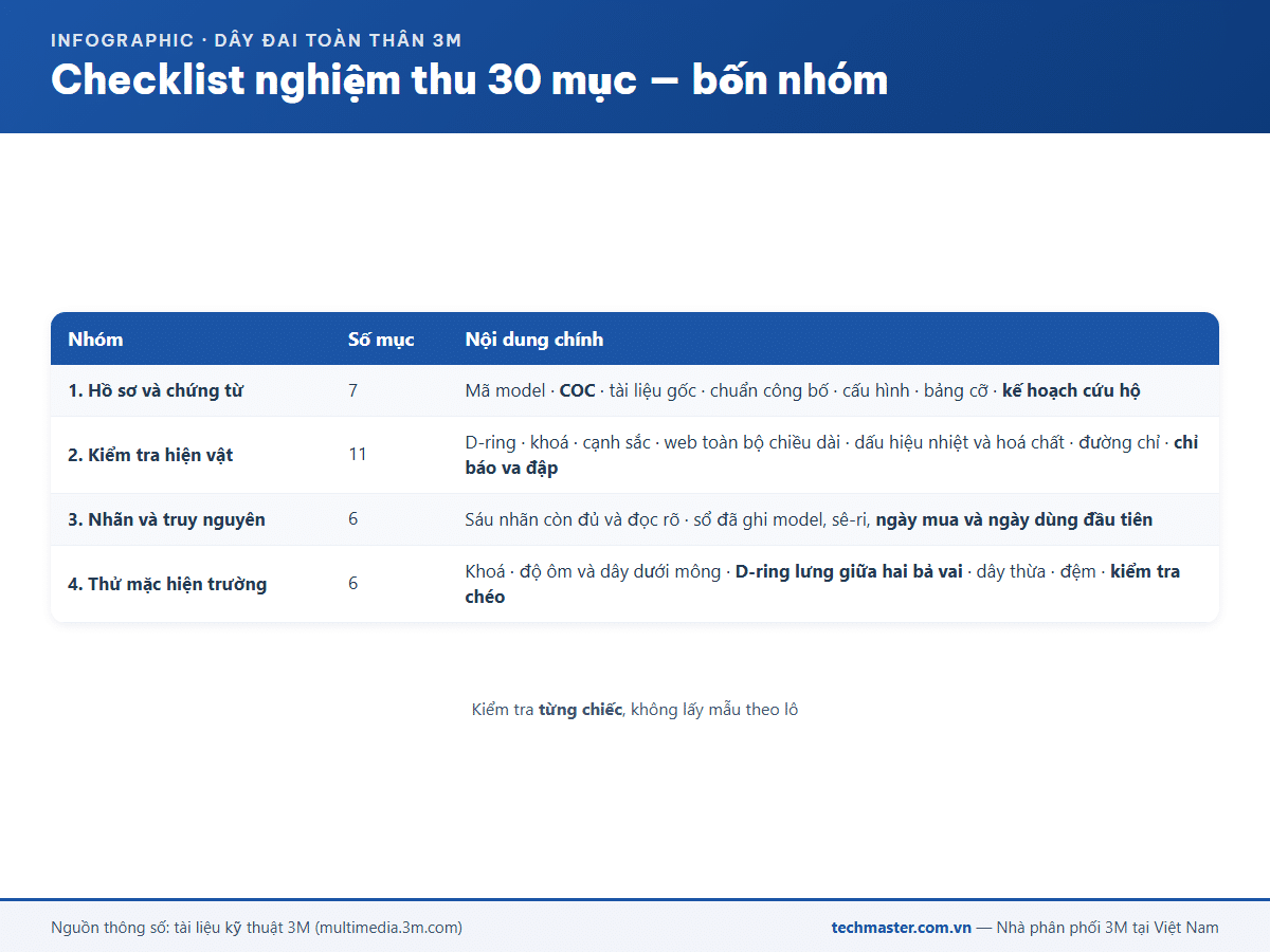 Infographic checklist 30 mục nghiệm thu dây đai an toàn 3M chia bốn nhóm