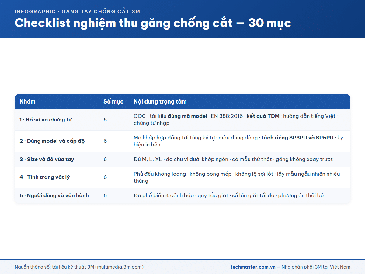 Infographic checklist 30 mục nghiệm thu găng tay chống cắt chia năm nhóm