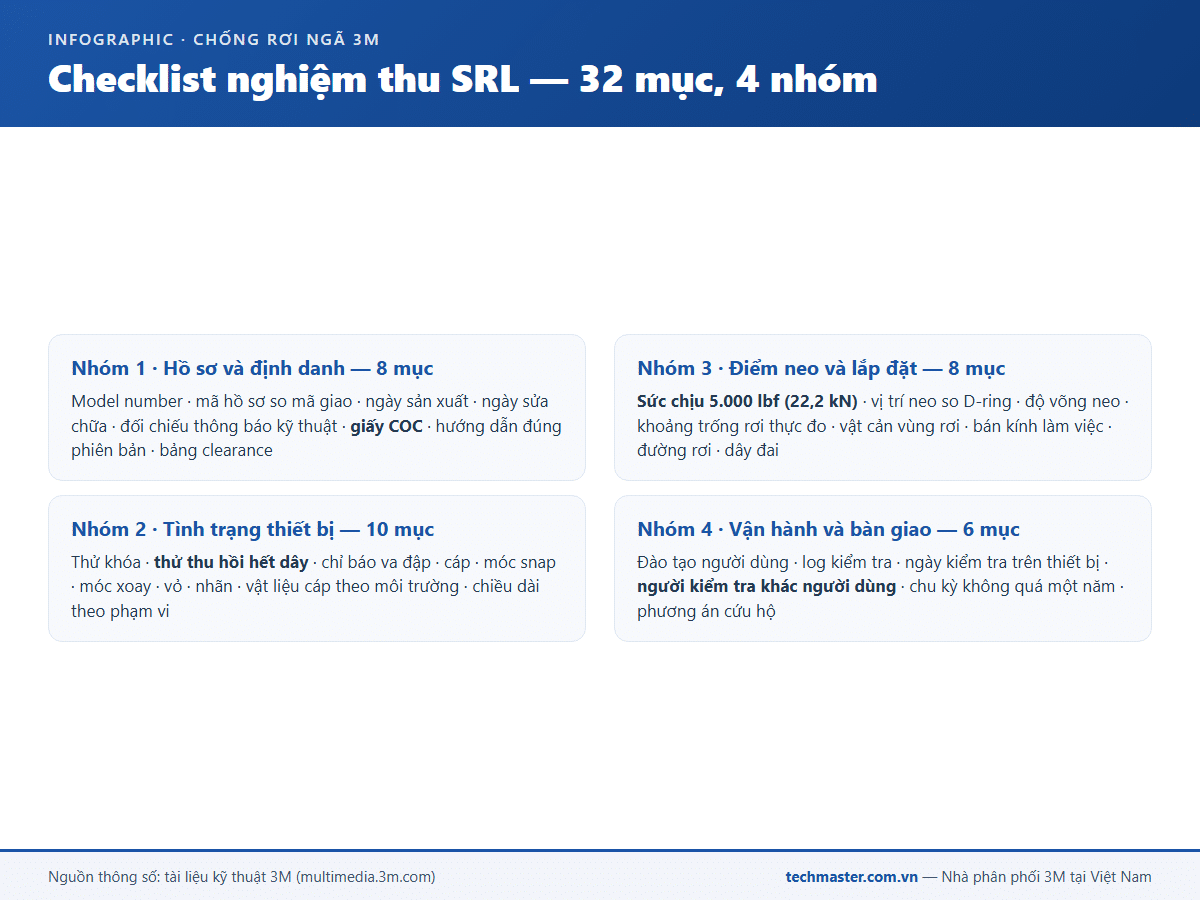 Infographic checklist 32 mục nghiệm thu dây cứu sinh tự co 3M chia bốn nhóm