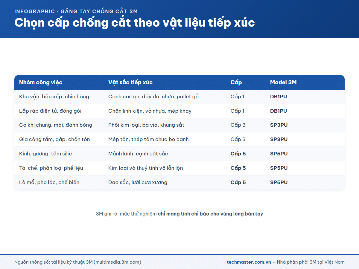 Infographic chọn cấp độ chống cắt găng tay 3M theo vật liệu tiếp xúc từng nhóm nghề