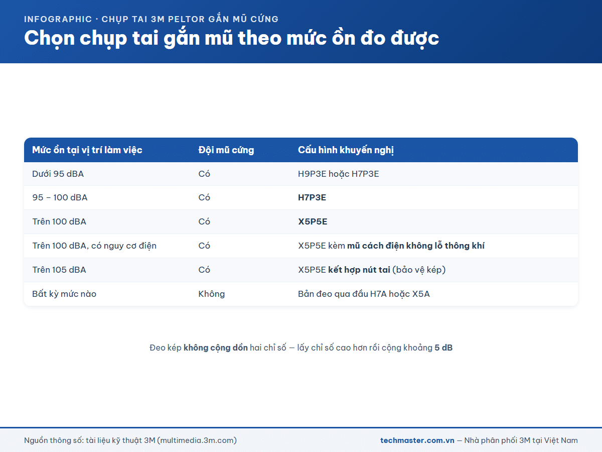 Infographic chọn chụp tai gắn mũ 3M Peltor theo mức ồn đo được tại vị trí làm việc