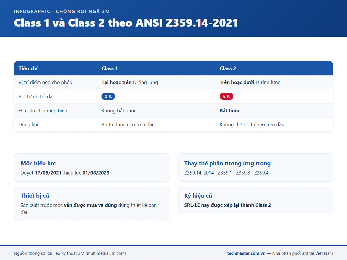 Infographic phân cấp Class 1 và Class 2 theo ANSI Z359.14-2021 cho thiết bị tự co
