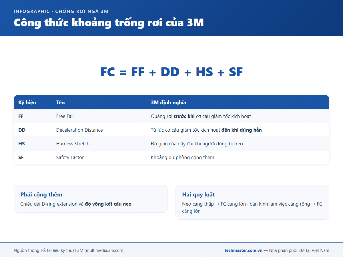 Infographic công thức khoảng trống rơi FC bằng FF cộng DD cộng HS cộng SF của 3M