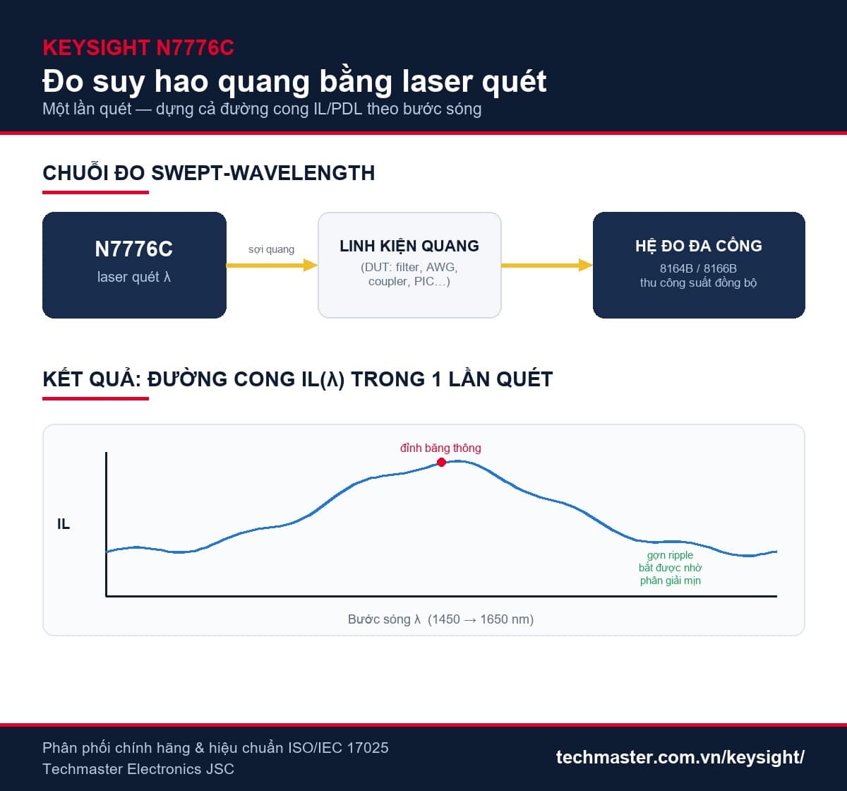 Infographic nguyên lý đo suy hao linh kiện quang bằng nguồn laser điều chỉnh quét Keysight N7776C và hệ đo đa cổng