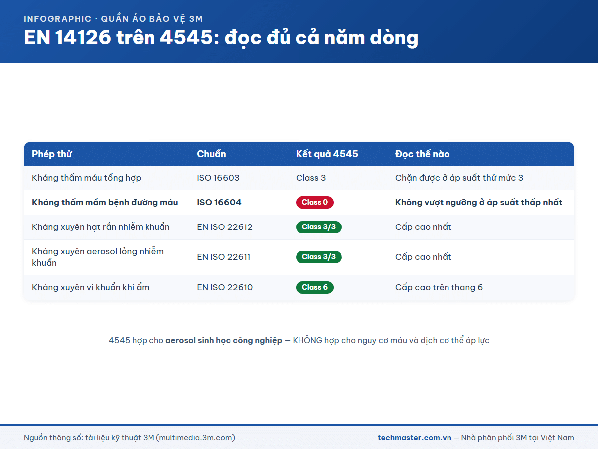 Infographic năm phép thử EN 14126 trên quần áo bảo vệ 3M 4545 và cấp Class