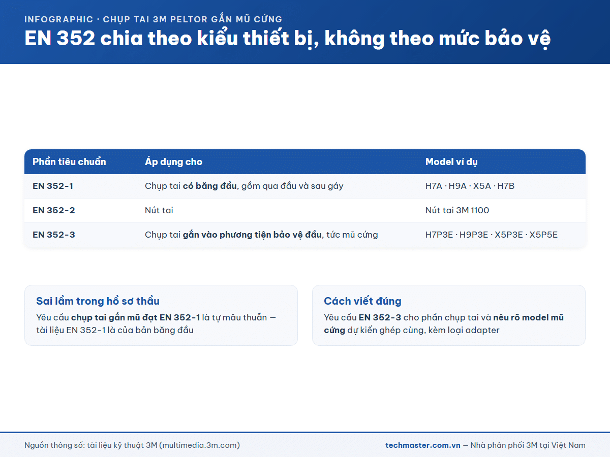 Infographic phân biệt chuẩn EN 352-1, EN 352-2 và EN 352-3 cho thiết bị chống ồn