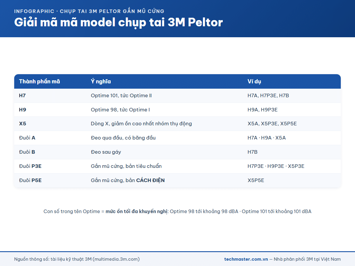 Infographic giải mã mã model chụp tai 3M Peltor với hậu tố A, B, P3E và P5E