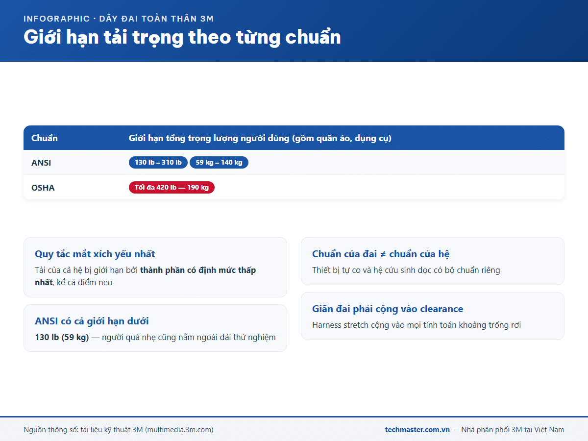 Infographic giới hạn tải trọng dây đai toàn thân 3M theo chuẩn ANSI và OSHA