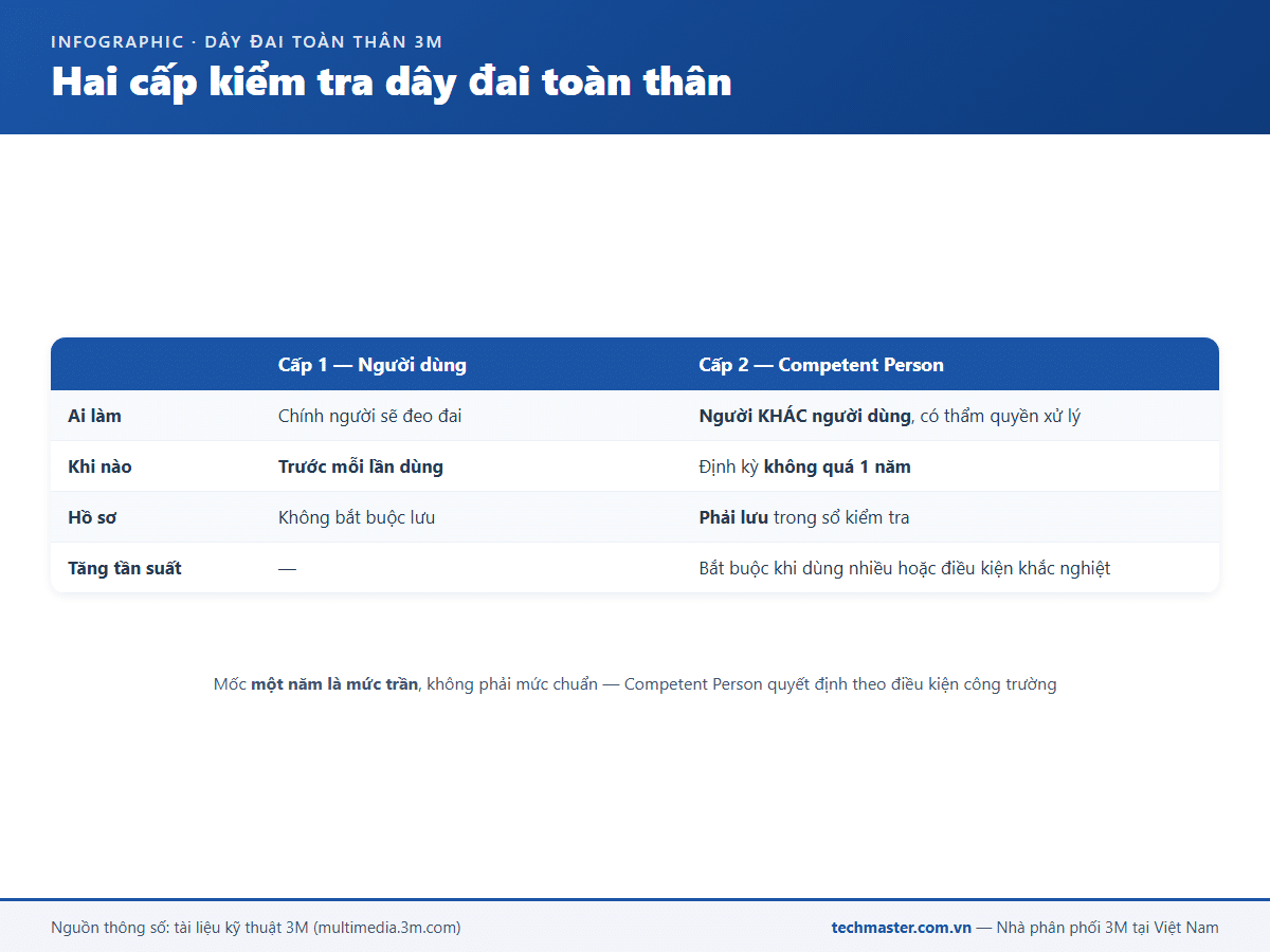 Infographic hai cấp kiểm tra bắt buộc cho dây đai an toàn toàn thân 3M