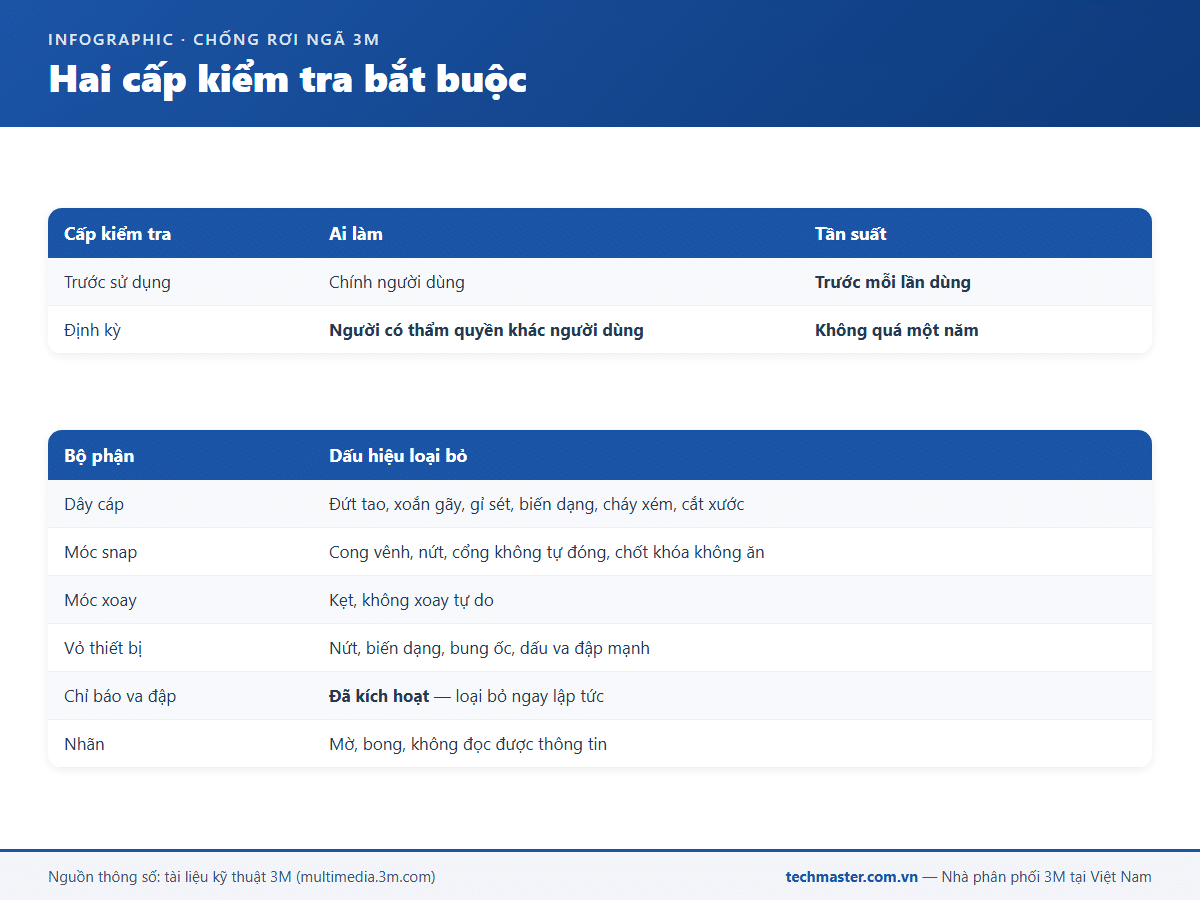 Infographic hai cấp kiểm tra bắt buộc và dấu hiệu loại bỏ dây cứu sinh tự co 3M