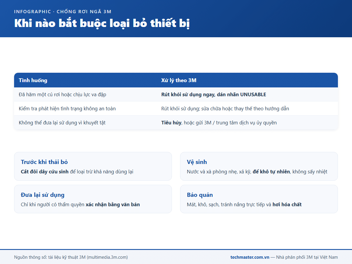Infographic khi nào bắt buộc loại bỏ dây cứu sinh tự co 3M theo hướng dẫn 3M