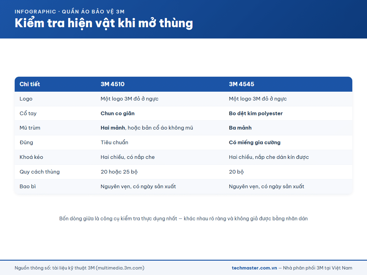 Infographic kiểm tra hiện vật quần áo bảo hộ 3M 4510 và 4545 khi mở thùng