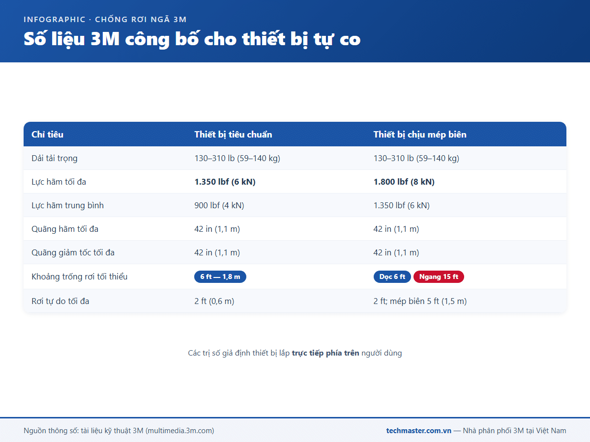 Infographic lực hãm và khoảng trống rơi 3M công bố cho thiết bị tự co