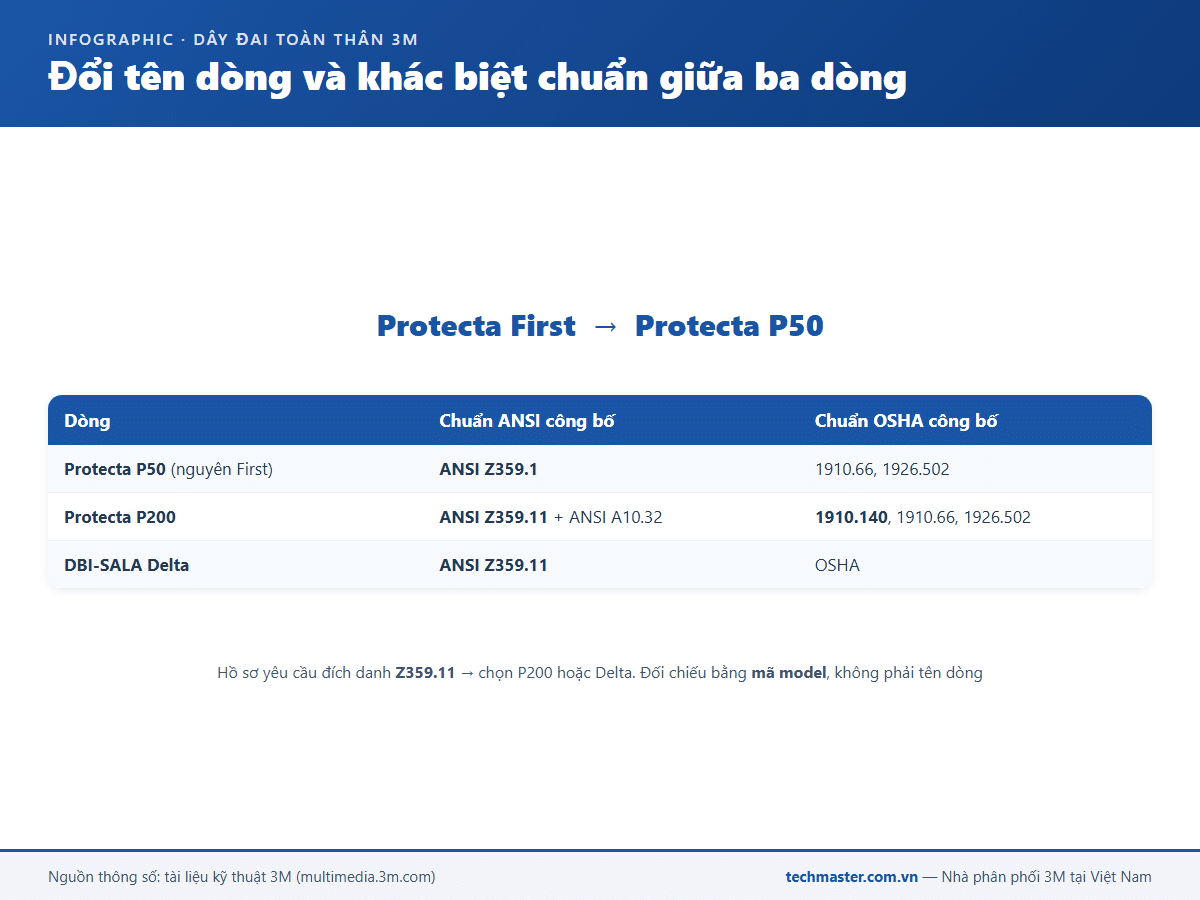 Infographic Protecta First đổi tên thành P50 và khác biệt chuẩn ba dòng đai 3M