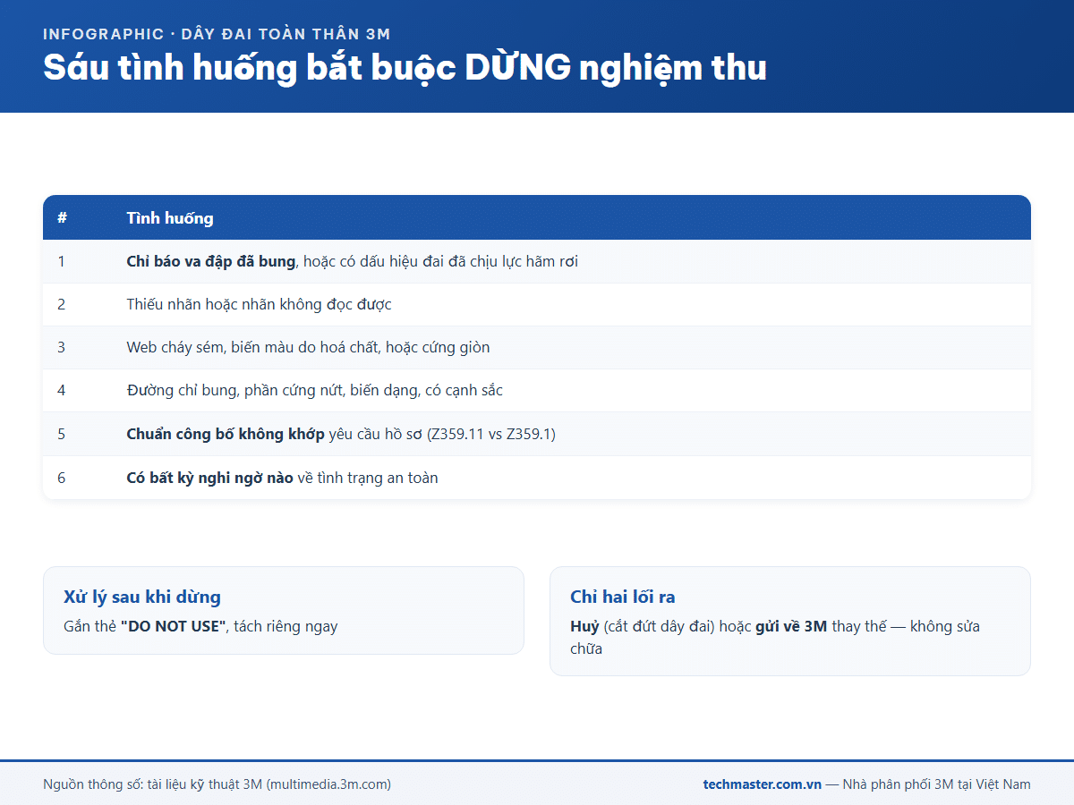 Infographic sáu tình huống bắt buộc dừng nghiệm thu dây đai an toàn 3M