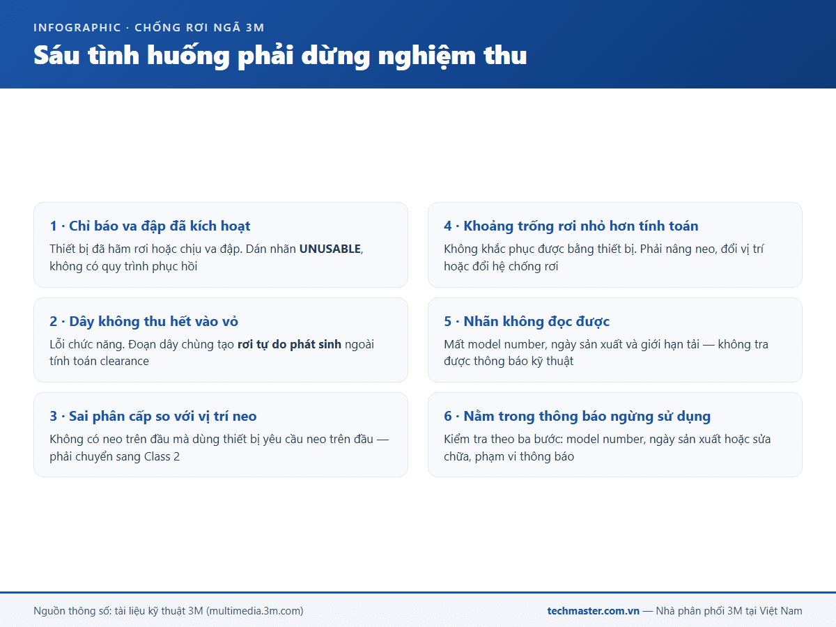 Infographic sáu tình huống phải dừng nghiệm thu dây cứu sinh tự co 3M