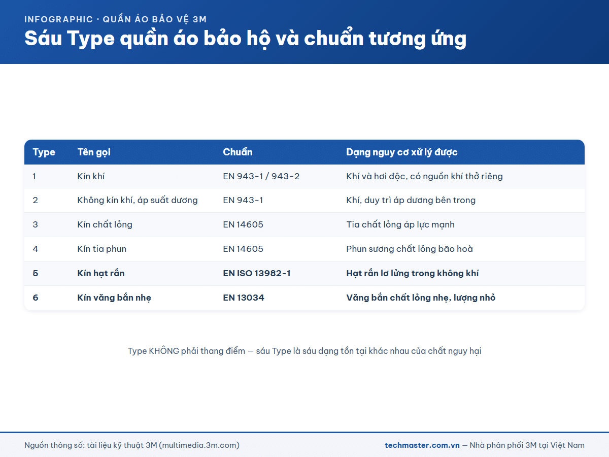 Infographic sáu Type quần áo bảo hộ và chuẩn EN tương ứng từng Type